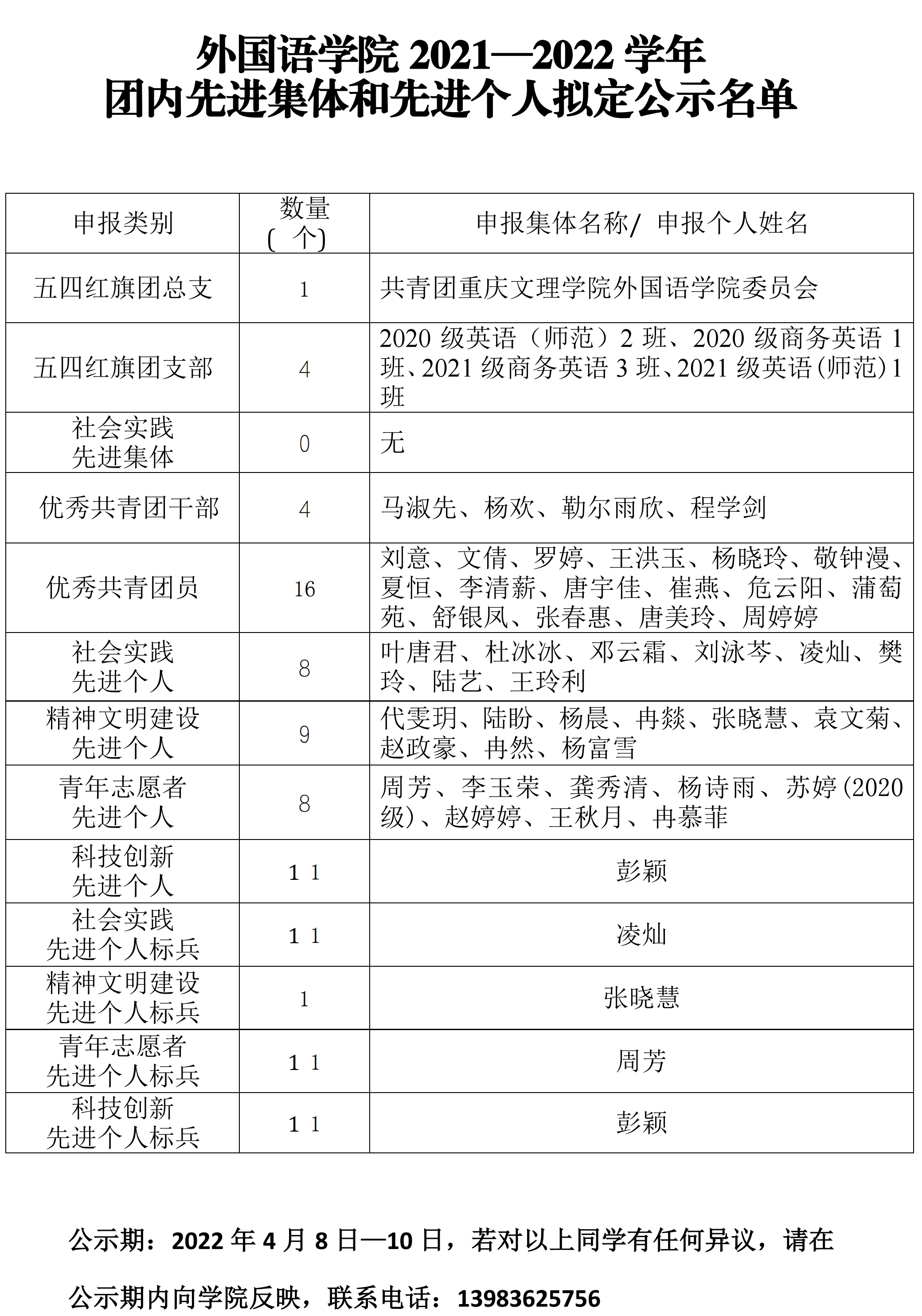 太阳集团tyc2021—2022学年团内先进集体和先进个人统计表0406 外院   公示.pdf_page_1.png