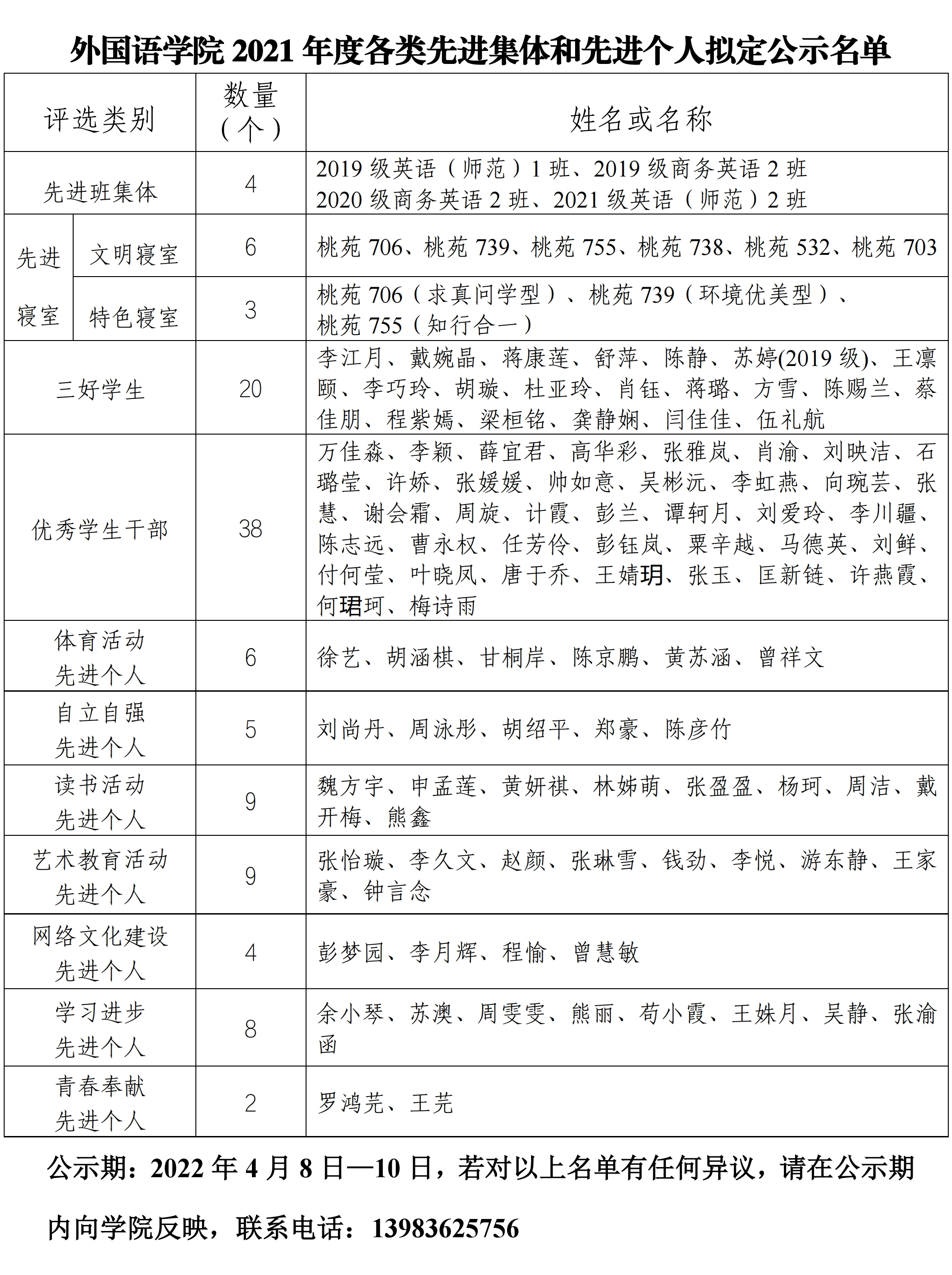 （学工）2021年度各类先进集体和先进个人统计表 0406 外院  公示.pdf_page_1.png