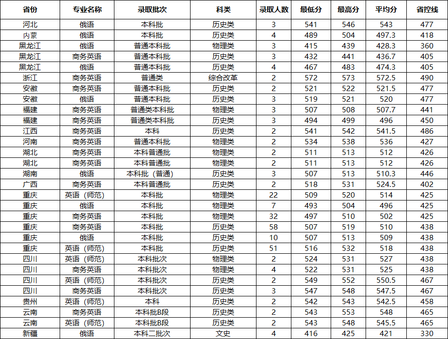25年录取分数线.png